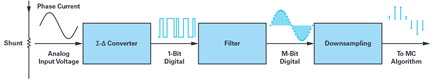 Figure 1. A sigma-delta signal chain for phase current measurement.