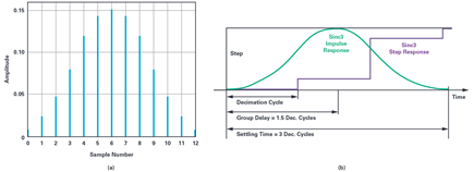Figure 2. (a) Sinc filter impulse response for a filter with decimation rate of 5. (b) Sinc filter step response and relation to impulse response.