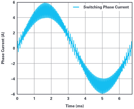 Figure 3. Motor phase current with space vector pulse width modulation.