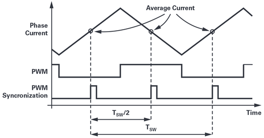 Figure 4. Measuring phase current at the beginning and center point of a PWM period attenuates the current ripple.