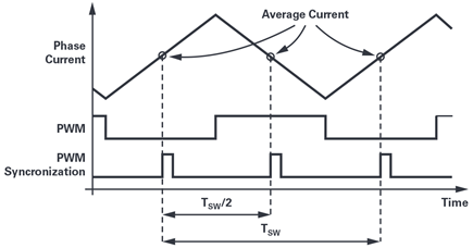 Figure 4. Measuring phase current at the beginning and center point of a PWM period attenuates the current ripple.