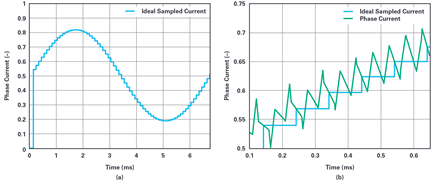 Figure 5. Ideal sampling of phase current: (a) a fundamental period of ideally sampled phase current, (b) a close-up look at phase current and sampled phase current.