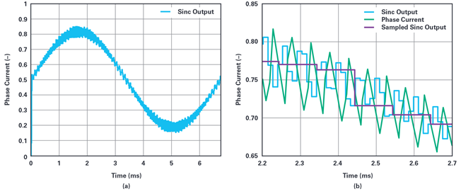 Figure 6. (a) The output from a sinc filter. (b) A close-up look at the actual phase current and decimated output from a sinc filter.