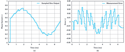Figure 7. (a) Sampled output from a sinc filter. (b) Measurement error.