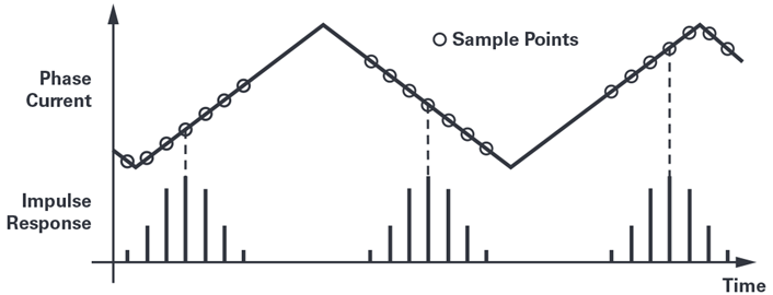 Figure 8. The impulse response is uncorrelated to the switching waveform.