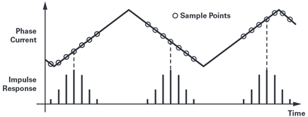 Figure 8. The impulse response is uncorrelated to the switching waveform.