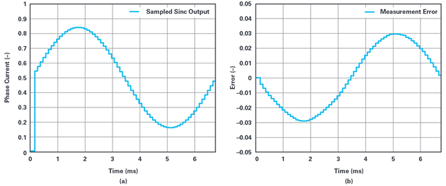 Figure 9. (a) Sampled output from a sinc filter when a sinc filter impulse response is locked to PWM. (b) Measurement error.