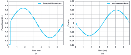 Figure 9. (a) Sampled output from a sinc filter when a sinc filter impulse response is locked to PWM. (b) Measurement error.