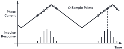 Figure 10 The impulse response is locked to a fixed point within the switching period.