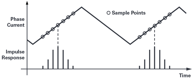 Figure 11. The impulse response is locked to the switching period and aligned to the ideal measurement point.