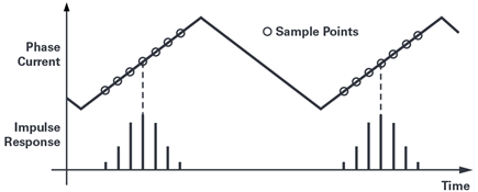 Figure 11. The impulse response is locked to the switching period and aligned to the ideal measurement point.