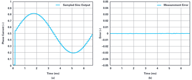 Figure 12 (a) Sampled output from a sinc filter when the sinc filter impulse response is locked to PWM and centered around the instant of average current. (b) Measurement error.