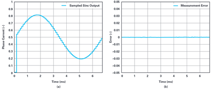 Figure 12 (a) Sampled output from a sinc filter when the sinc filter impulse response is locked to PWM and centered around the instant of average current. (b) Measurement error.