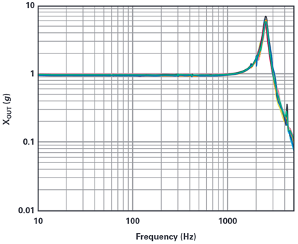 Figure 7. Frequency response of a MEMS accelerometer (ADXL354) on its x-axis.