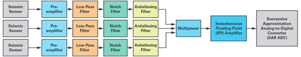 Figure 8. Block diagram of a traditional DFS using an IFP amplifier system.