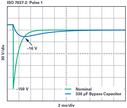 Figure 1. ISO 7637-2: pulse 1 with and without a 330 µF bypass capacitor.
