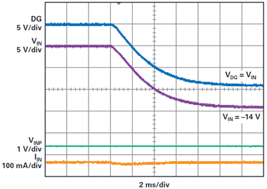Figure 7. LT8210 response to reverse battery condition.