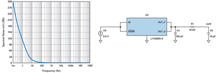 Figure 7. LTC6655-5 followed by passive RC LPF noise response.