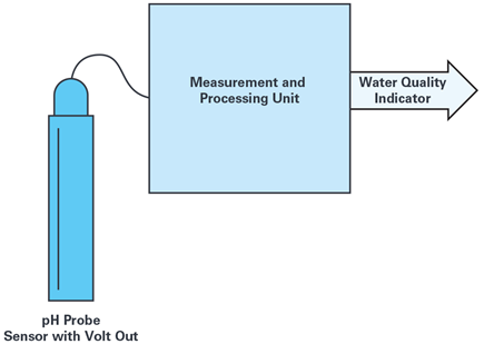 Figure 1. Typical electrochemical measurement system.