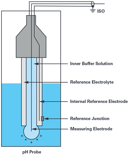 Figure 2. pH probe.