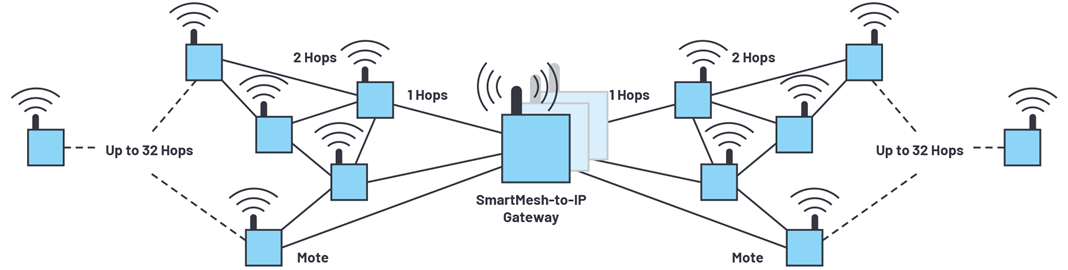 Figure 7. SmartMesh network with sensor nodes and manager.