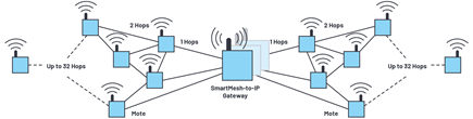 Figure 7. SmartMesh network with sensor nodes and manager.