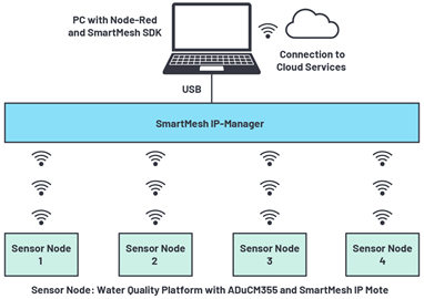 Figure 8. Wireless water quality monitoring system using ADuCM355 and SmartMesh.