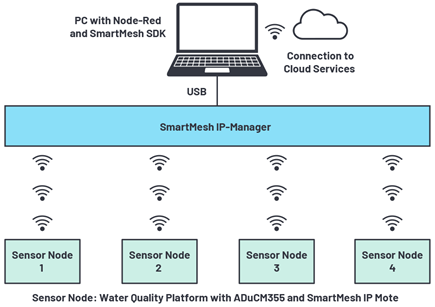 Figure 8. Wireless water quality monitoring system using ADuCM355 and SmartMesh.