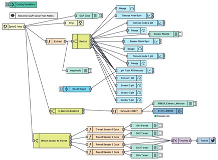 Figure 11. JSON flow.