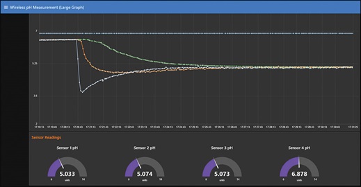 Figure 12. Wireless water quality demo dashboard.