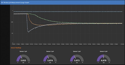 Figure 12. Wireless water quality demo dashboard.