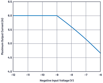 Figure 4. Output current derating curve for absolute value input voltages below –9 V. Figure 4. Output current derating curve for absolute value input voltages below –9 V.