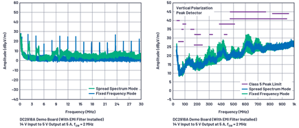 Figure 4. CISPR 25 radiated EMI emission with and without spread spectrum mode.