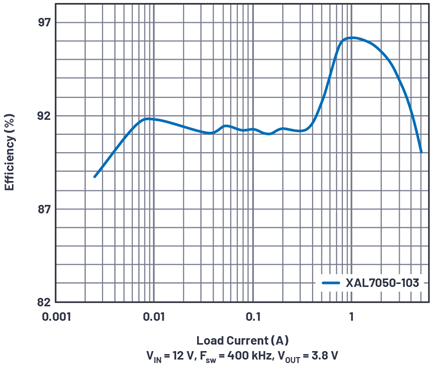 Figure 5. The efficiency of a 12 V to 3.8 V/5 A solution with XAL7050-103 inductor (fSW = 400 kHz).
