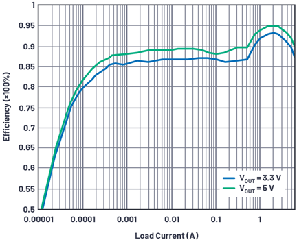 Figure 6. Efficiency of the LT8636 in a solution for 13.5 V to 5 V and 3.3 V using a XEL6060-222 inductor (fSW = 2 MHz).