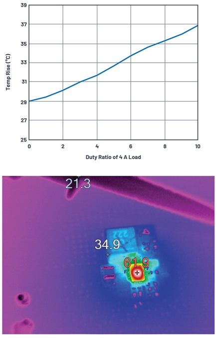 Figure 7. The 3 mm × 4 mm LT8636 in a 13.5 V to 5 V/4 A constant load + a 4 A pulsed load (10% duty cycle) thermal picture showing temperature rise.