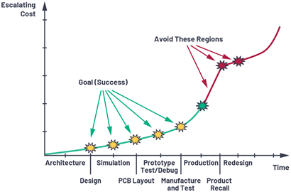Figure 1. Costs can quickly escalate when problems show up on a production board. Figure 1. Costs can quickly escalate when problems show up on a production board.