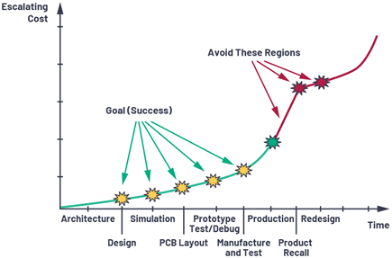 Figure 1. Costs can quickly escalate when problems show up on a production board.
