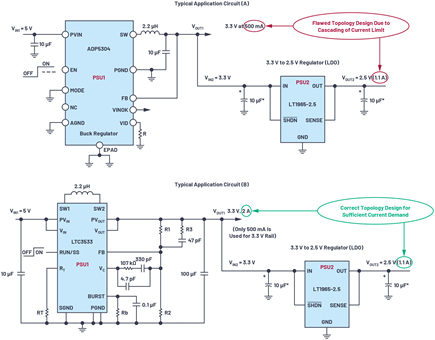 Figure 2. Avoid current limit design flaws in power tree.