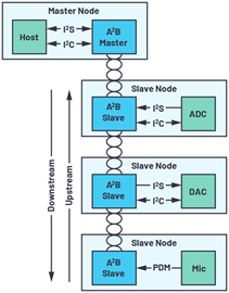 Figure 1. Example A2B architecture. Figure 1. Example A2B architecture.