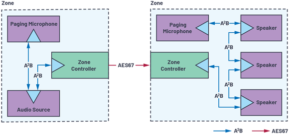 Figure 2. Leveraging A2B for edge connectivity. Figure 2. Leveraging A2B for edge connectivity.