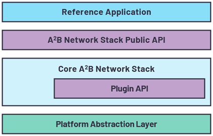 Figure 3. A2B software stack architecture. Figure 3. A2B software stack architecture.
