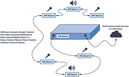 Figure 3. Using A2B for audio installation in a conference room.