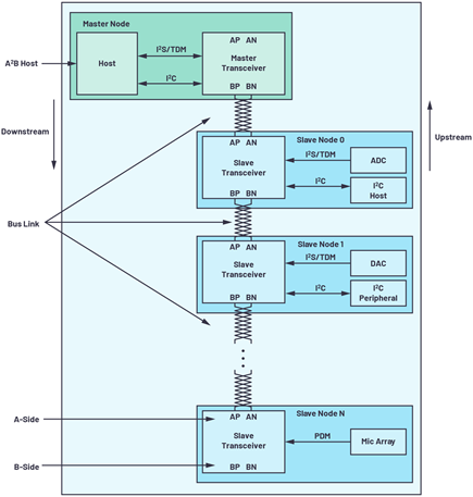 Figure 4. Simplified A2B system with four nodes (master + 3 slaves).