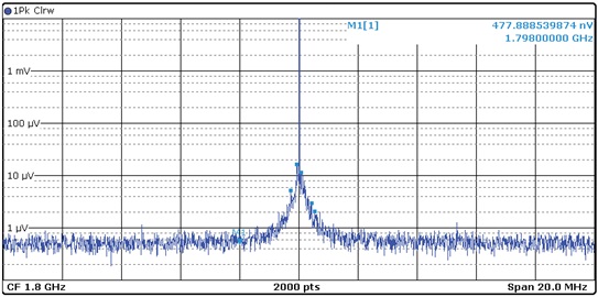 Figure 6. AD9175 output spectrum (at 1.8 GHz, –7 dBFS carrier) using the optimized PDN.