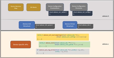 Figure 2. No-OS driver code structure.