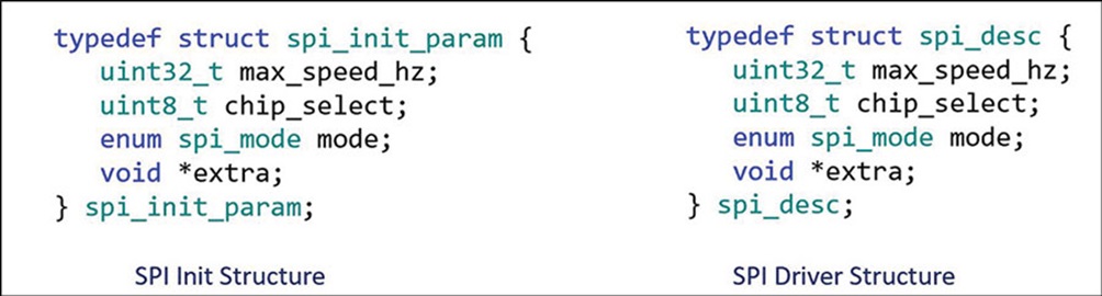 Figure 8. SPI init and driver structures. Figure 8. SPI init and driver structures.