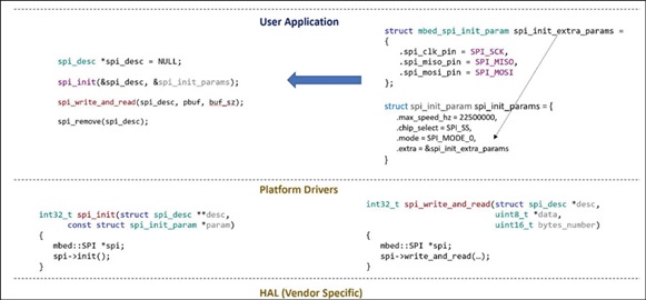 Figure 9. SPI APIs or functions. Note: the added code for spi_init() and spi_write_and_read() is abbreviated code and details are omitted for clarity. Figure 9. SPI APIs or functions. Note: the added code for spi_init() and spi_write_and_read() is abbreviated code and details are omitted for clarity.