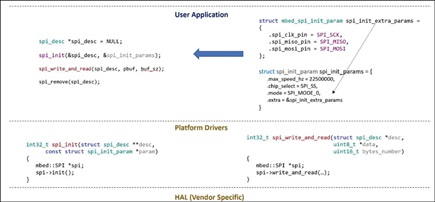Figure 9. SPI APIs or functions. Note: the added code for spi_init() and spi_write_and_read() is abbreviated code and details are omitted for clarity.