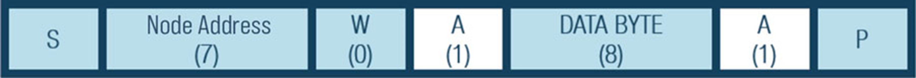 Figure 19. An SMBus message. Figure 19. An SMBus message.